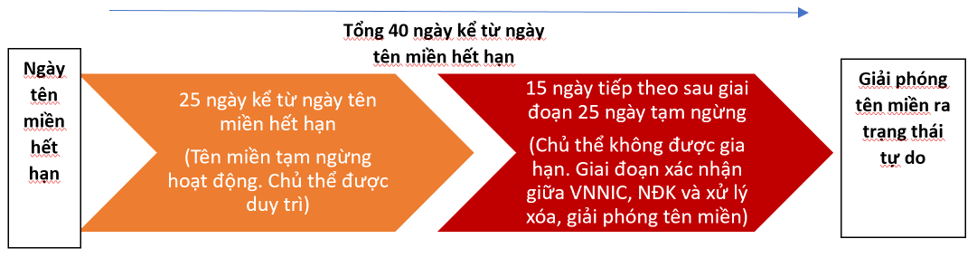 vòng đời tên miền .vn